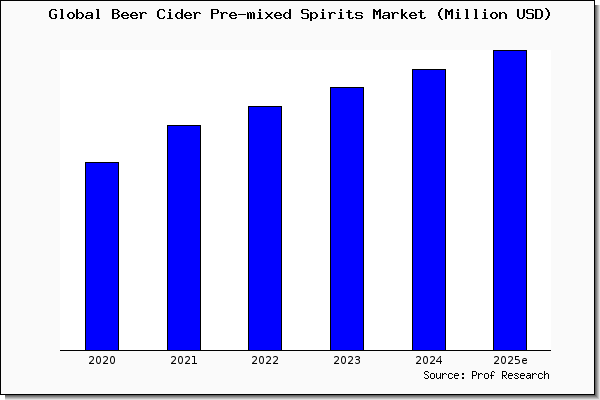 Beer Cider Pre-mixed Spirits market